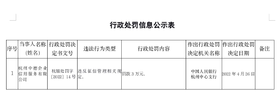 杭州中德企业信用服务被央行杭州支行罚款3万元:违反征信管理相关规定