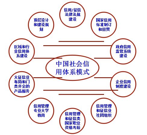 《社会信用体系顶层设计该理顺的"十大关系"》-信用中国